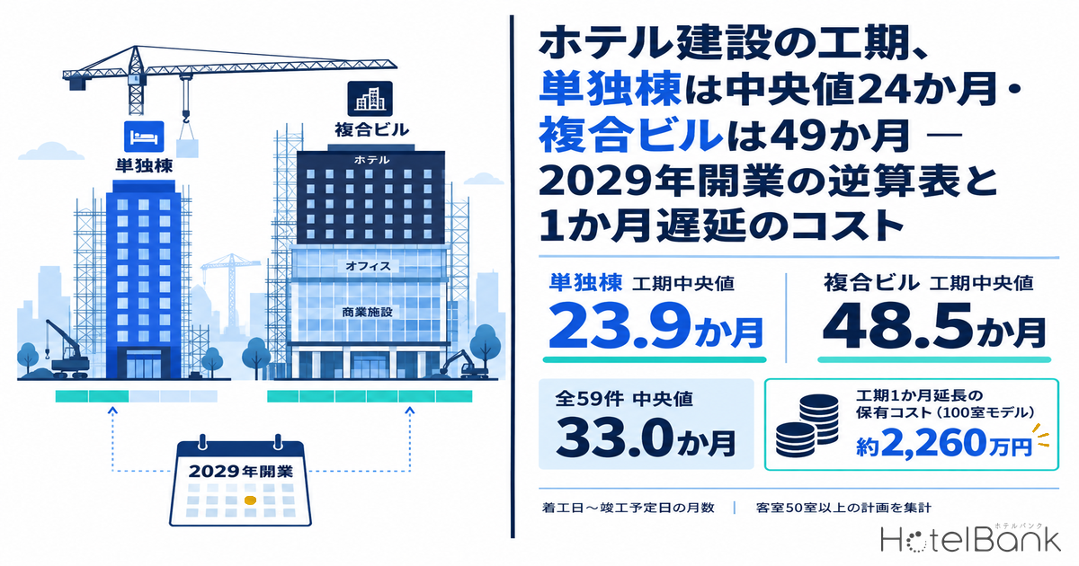 ホテル建設の工期、単独棟は中央値24か月・複合ビルは49か月 — 2029年開業の逆算表と1か月遅延のコスト
