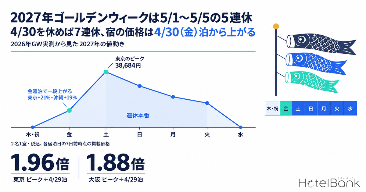 2027年ゴールデンウィークは5/1〜5/5の5連休｜4/30を休めば7連休、宿の価格は4/30（金）泊から上がる