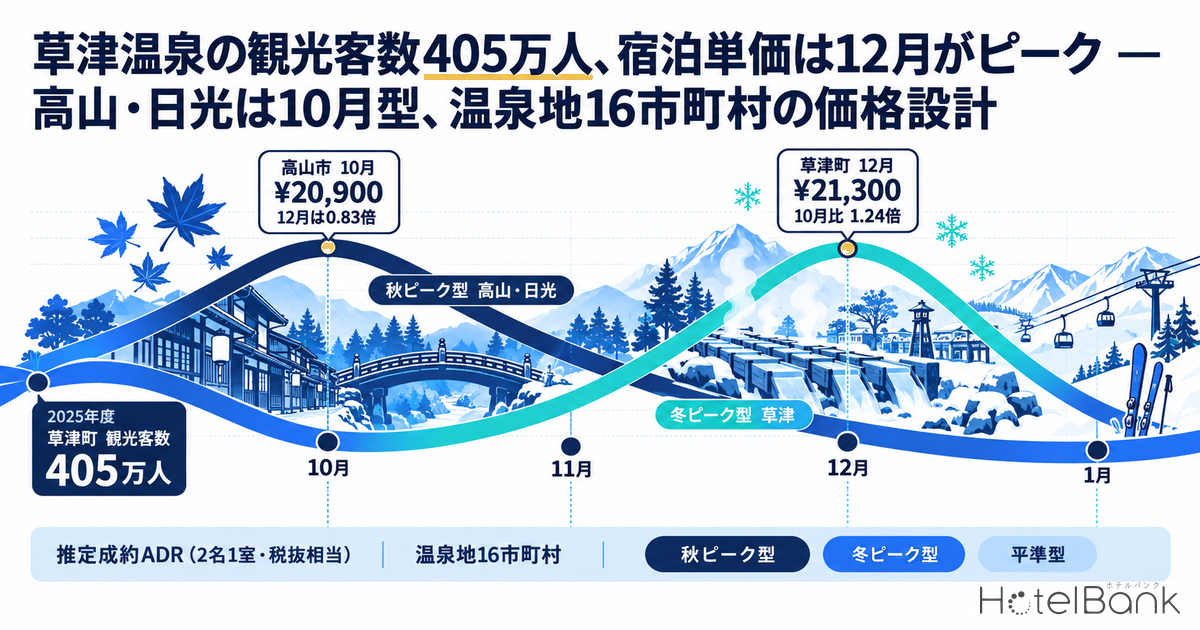 草津温泉の観光客数405万人、宿泊単価は12月がピーク — 高山・日光は10月型、温泉地16市町村の価格設計