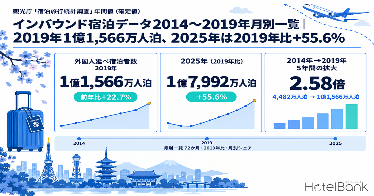 インバウンド宿泊データ2014〜2019年月別一覧｜2019年1億1,566万人泊、2025年は2019年比+55.6%