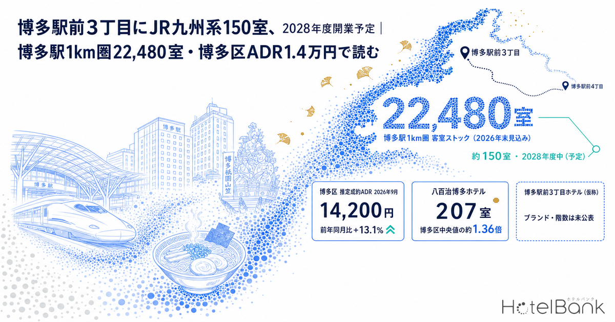 博多駅前3丁目にJR九州系150室、2028年度開業予定｜博多駅1km圏22,480室・博多区ADR1.4万円で読む