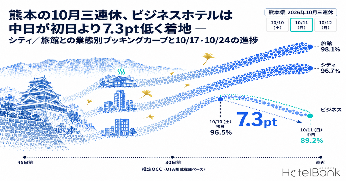 熊本の10月三連休、ビジネスホテルは中日が初日より7.3pt低く着地 — シティ／旅館との業態別ブッキングカーブと10/17・10/24の進捗