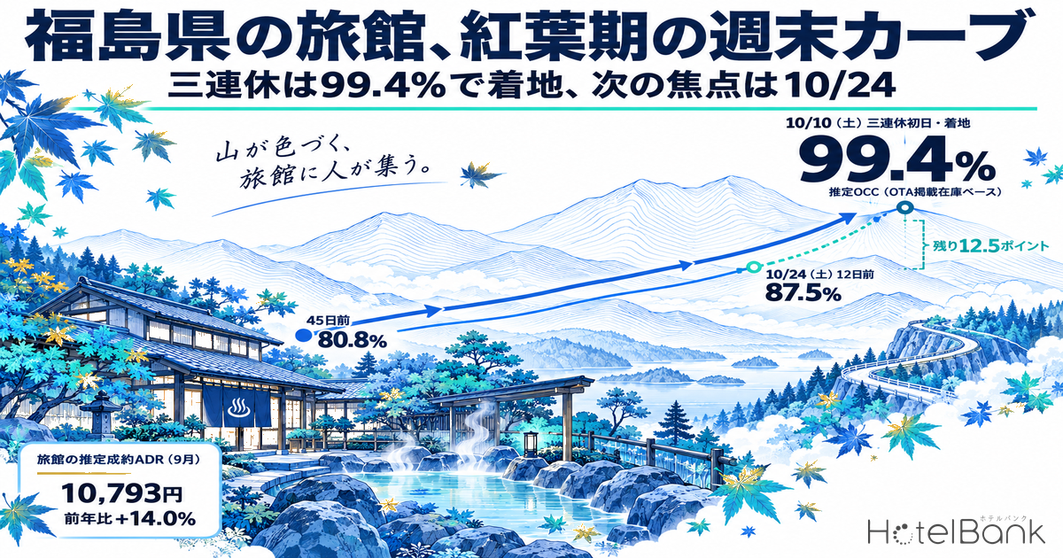 福島県の旅館、紅葉期の週末カーブ — 三連休10/10は45日前80.8%から99.4%で着地、10/24は12日前で87.5%