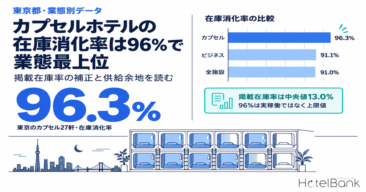 カプセルホテルの在庫消化率は96%で業態最上位 — 東京27軒の実測、掲載在庫率の補正と全国237施設の供給余地