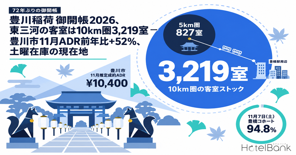 豊川稲荷 御開帳2026、東三河の客室は10km圏3,219室 — 豊川市11月ADR前年比+52%、土曜在庫の現在地