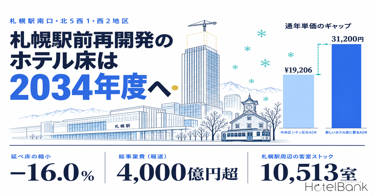 札幌駅前再開発のホテル床は2034年度へ — 延べ床−16%・事業費4,000億円超、駅1km圏1.05万室の通年単価