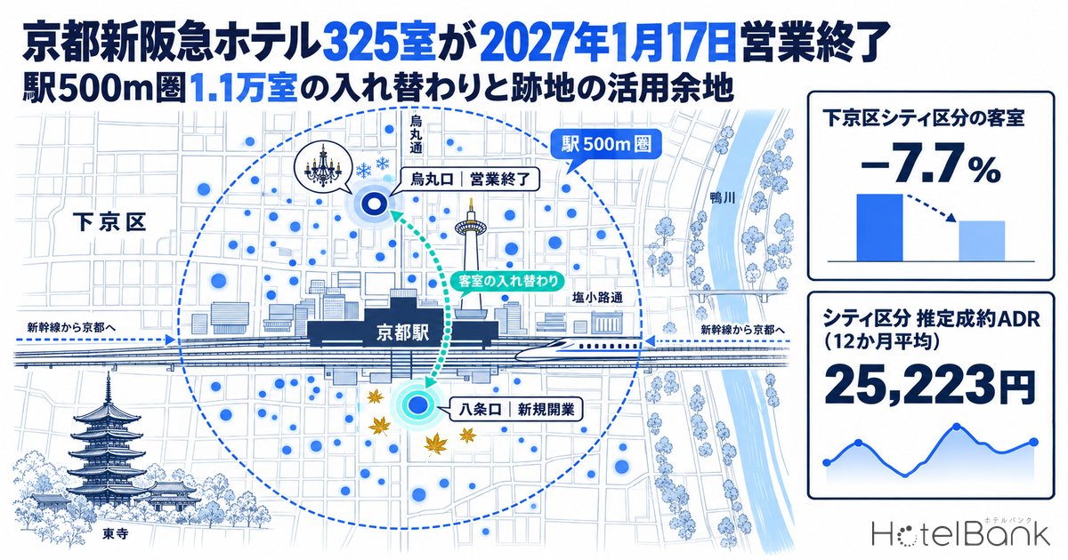 京都新阪急ホテル325室が2027年1月17日営業終了 — 駅500m圏1.1万室の入れ替わりと跡地の活用余地