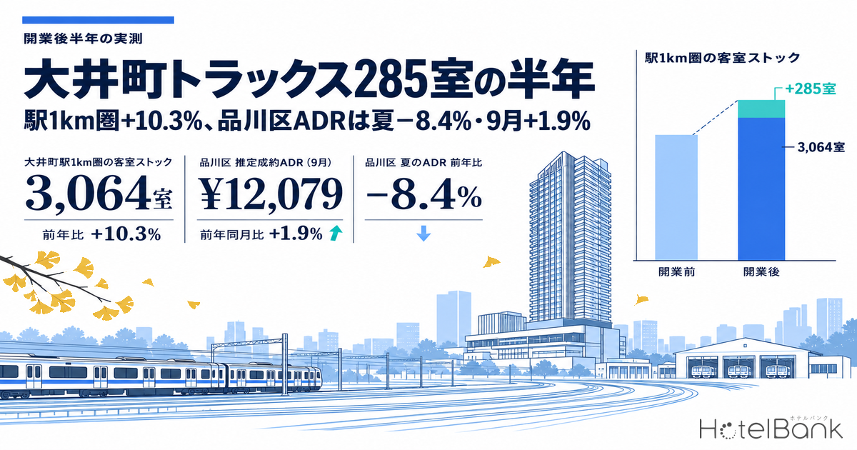 大井町トラックス285室の半年 — 駅1km圏+10.3%、品川区ADRは夏−8.4%・9月+1.9%