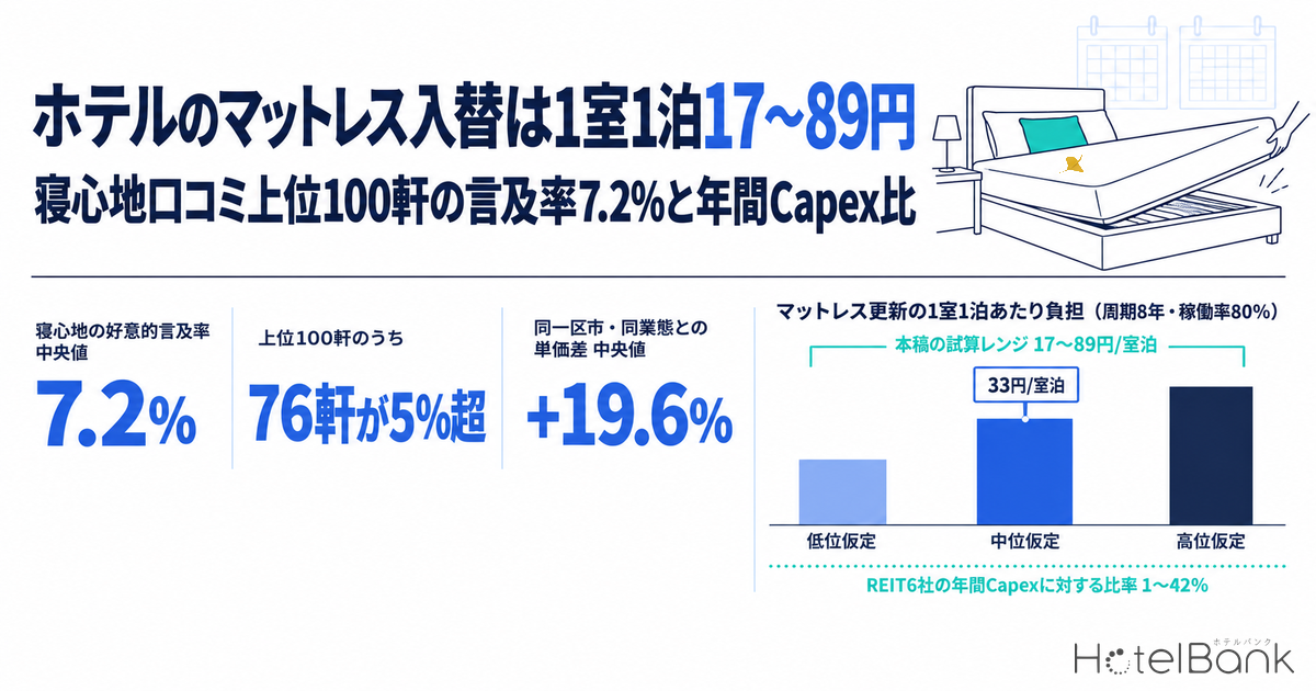 ホテルのマットレス入替は1室1泊13〜89円 — 寝心地口コミ上位100軒の言及率7.2%と年間Capex比