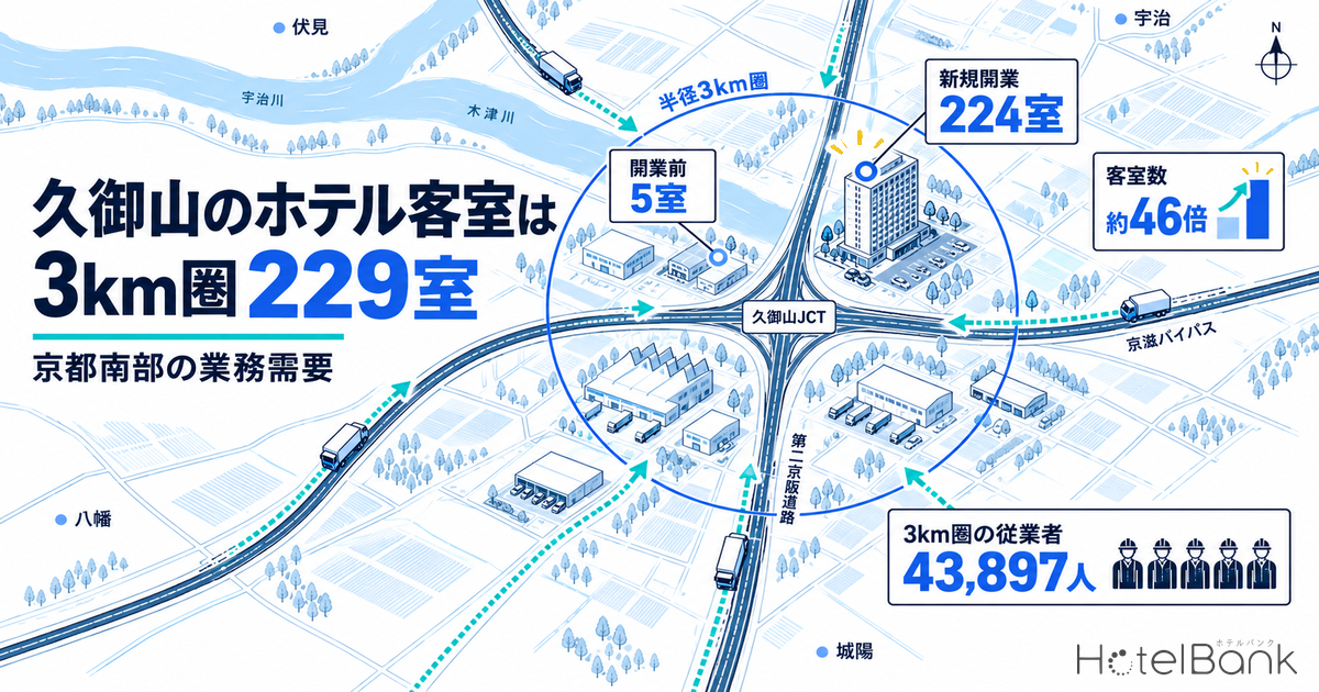 久御山のホテル客室は3km圏229室、就業4.4万人 — 224室開業で5室から46倍、京都南部の業務需要