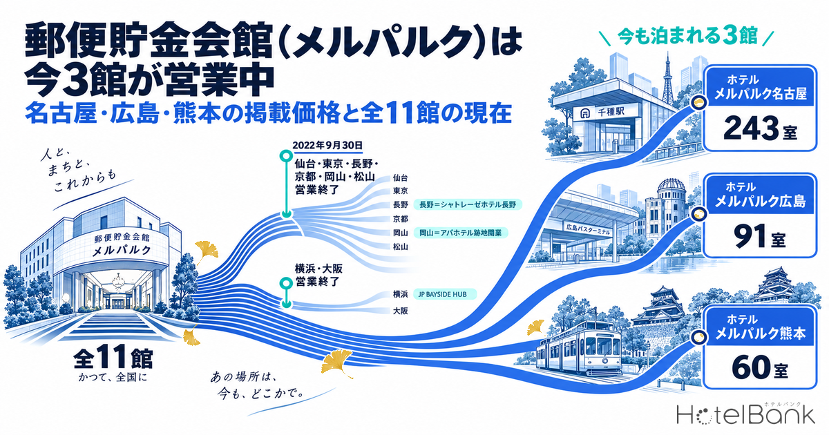郵便貯金会館（メルパルク）は今3館が営業中 — 名古屋・広島・熊本の掲載価格と全11館の現在