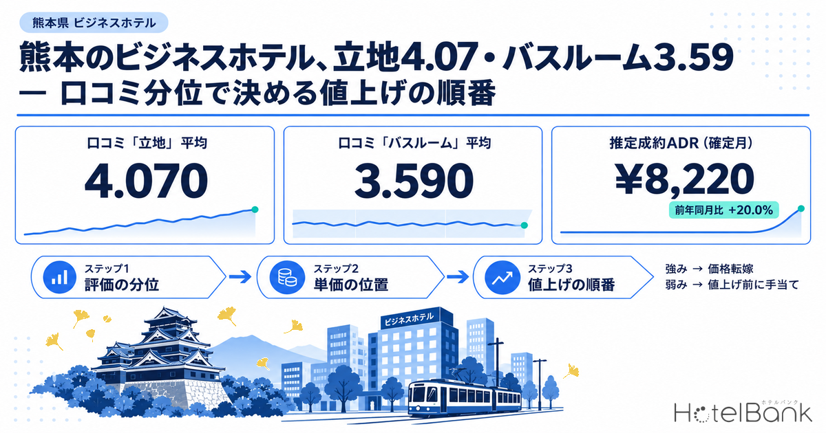 熊本のビジネスホテル、立地4.07・バスルーム3.59 — 口コミ分位で決める値上げの順番