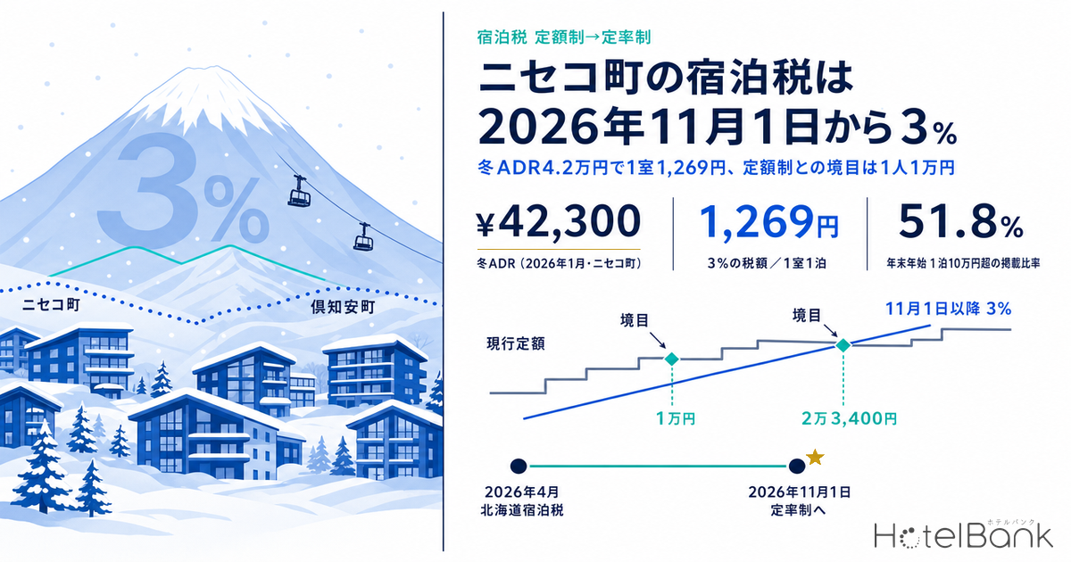 ニセコ町の宿泊税は2026年11月1日から3%｜冬ADR4.2万円で1室1,269円、定額制との境目は1人1万円