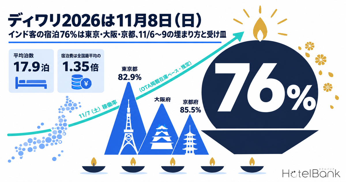 ディワリ2026は11月8日（日） — インド客の宿泊76%は東京・大阪・京都、11/6〜9の埋まり方と受け皿