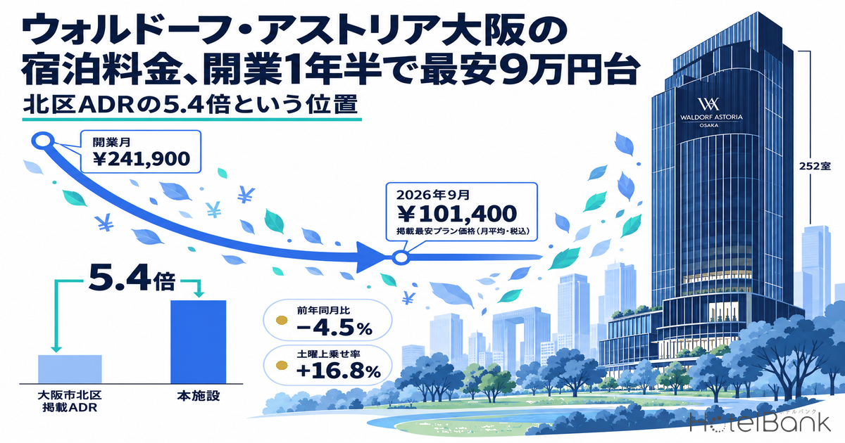 ウォルドーフ・アストリア大阪の宿泊料金、開業1年半で最安9万円台 — 北区ADRの5.4倍という位置