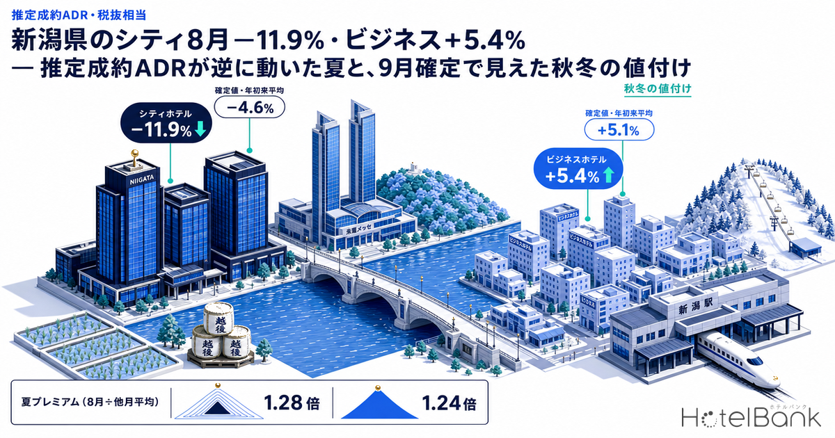新潟県のシティ8月−11.9%・ビジネス+5.4% — 推定成約ADRが逆に動いた夏と、9月確定で見えた秋冬の値付け