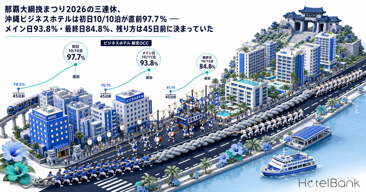 那覇大綱挽まつり2026の三連休、沖縄ビジネスホテルは初日10/10泊が直前97.7% — メイン日93.8%・最終日84.8%、残り方は45日前に決まっていた