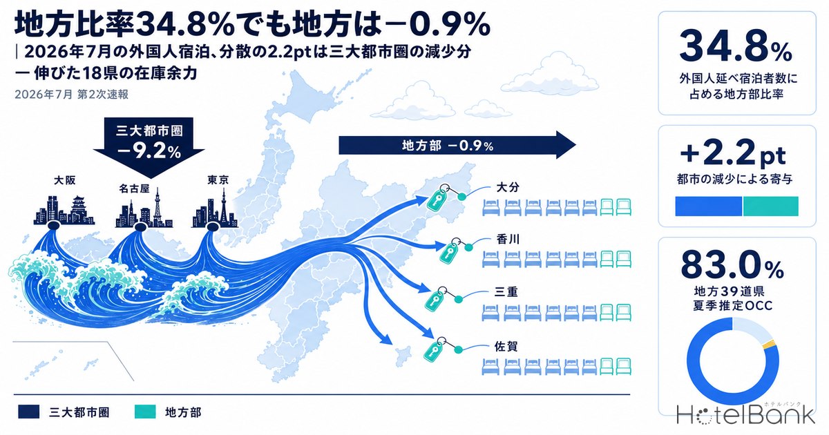 地方比率34.8%でも地方は−0.9%｜2026年7月の外国人宿泊、分散の2.2ptは三大都市圏の減少分 — 伸びた18県の在庫余力