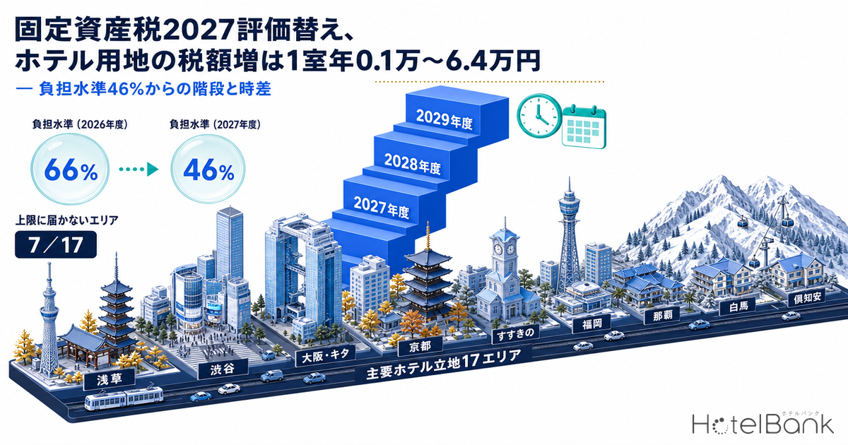 固定資産税2027評価替え、ホテル用地の税額増は1室年0.1万〜6.4万円 — 負担水準46%からの階段と時差