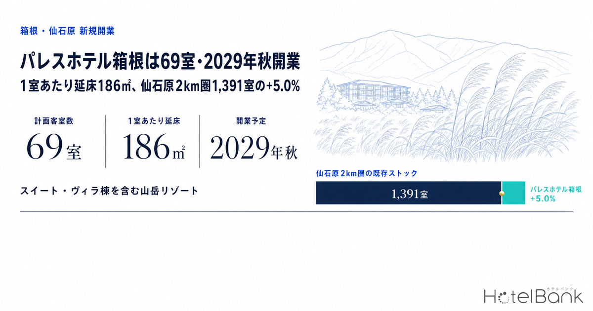 パレスホテル箱根は69室・2029年秋開業｜1室あたり延床186㎡、仙石原2km圏1,391室の+5.0%