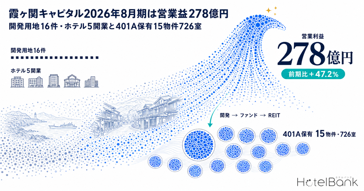 霞ヶ関キャピタル2026年8月期は営業益278億円 — 開発用地16件・ホテル5開業と401A保有15物件726室