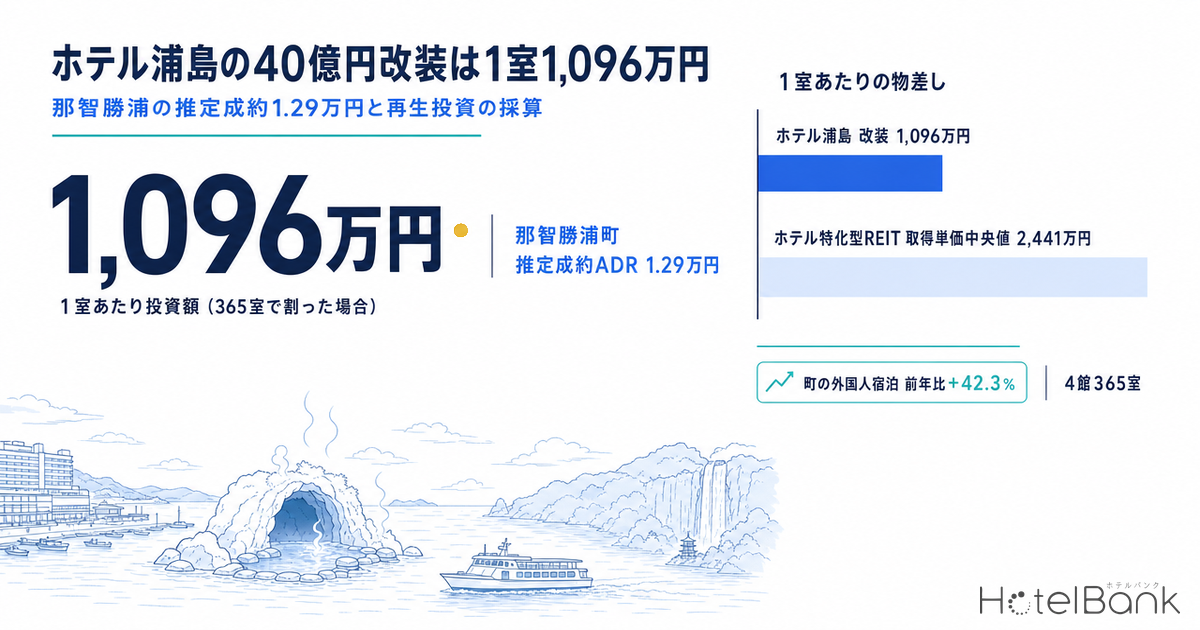 ホテル浦島の40億円改装は1室1,096万円 — 那智勝浦の推定成約1.29万円と再生投資の採算