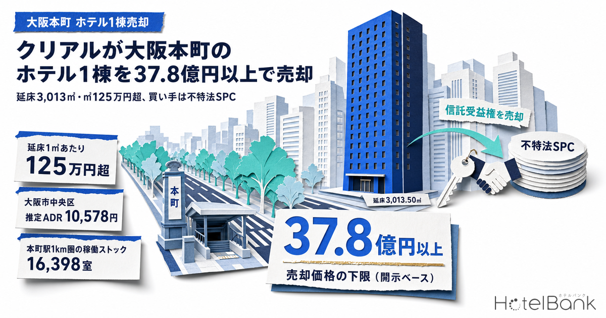 クリアルが大阪本町のホテル1棟を37.8億円以上で売却 — 延床3,013㎡・㎡125万円超、買い手は不特法SPC