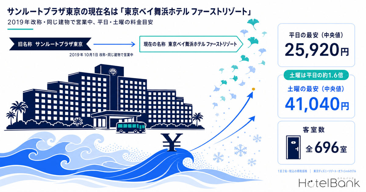 サンルートプラザ東京の現在名は「東京ベイ舞浜ホテル ファーストリゾート」｜2019年改称・同じ建物で営業中、平日・土曜の料金目安