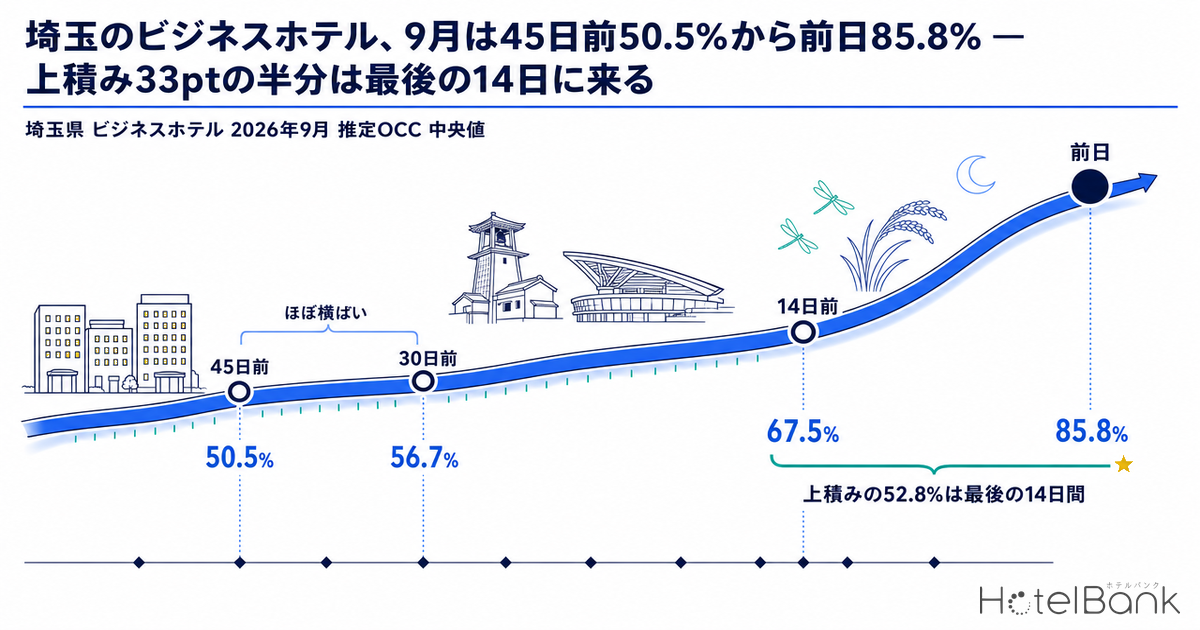 埼玉のビジネスホテル、9月は45日前50.5%から前日85.8% — 上積み33ptの半分は最後の14日に来る