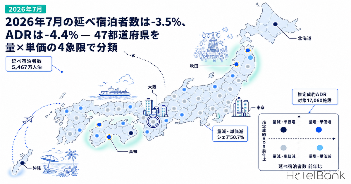 2026年7月の延べ宿泊者数は-3.5%、ADRは-4.4% — 47都道府県を量×単価の4象限で分類
