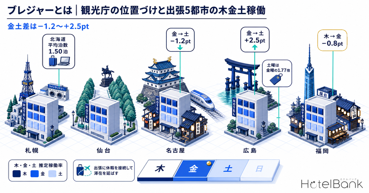 ブレジャーとは｜観光庁の位置づけと出張5都市の木金土稼働 — 金土差は−1.2〜+2.5pt