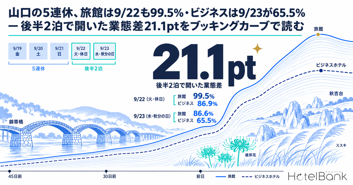 山口の5連休、旅館は9/22も99.5%・ビジネスは9/23が65.5% — 後半2泊で開いた業態差21.1ptをブッキングカーブで読む