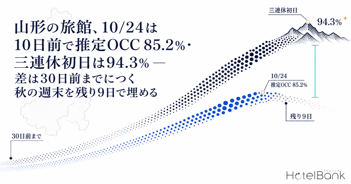 山形の旅館、10/24は10日前で推定OCC 85.2%・三連休初日は94.3% — 差は30日前までにつく秋の週末を残り9日で埋める