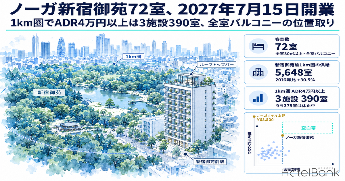 ノーガ新宿御苑72室、2027年7月15日開業 — 1km圏でADR4万円以上は3施設390室、全室バルコニーの位置取り