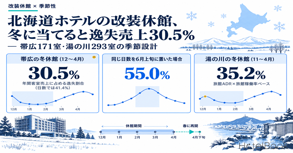 北海道ホテルの改装休館、冬に当てると逸失売上30.5% — 帯広171室・湯の川293室の季節設計