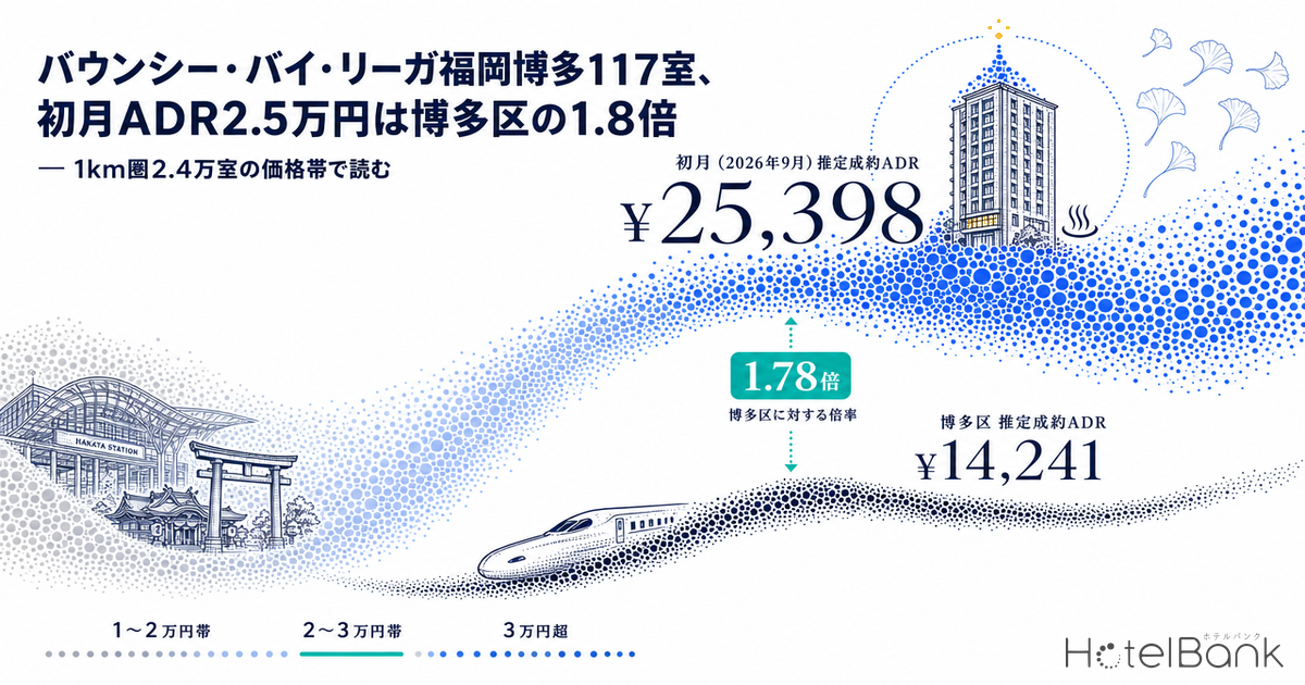 バウンシー・バイ・リーガ福岡博多117室、初月ADR2.5万円は博多区の1.8倍 — 1km圏2.4万室の価格帯で読む