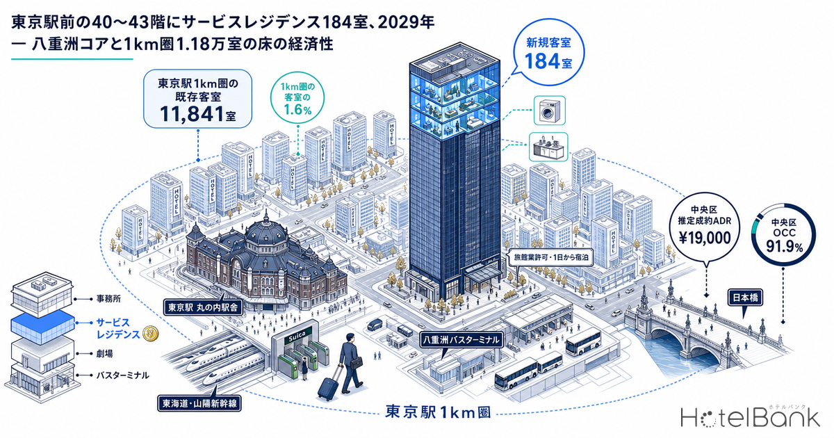 東京駅前の40〜43階にサービスレジデンス184室、2029年 — 八重洲コアと1km圏1.18万室の床の経済性