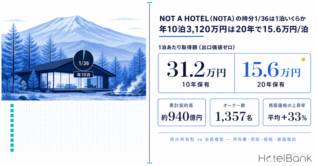 NOT A HOTEL（NOTA）の持分1/36は1泊いくらか — 年10泊3,120万円は20年で15.6万円/泊