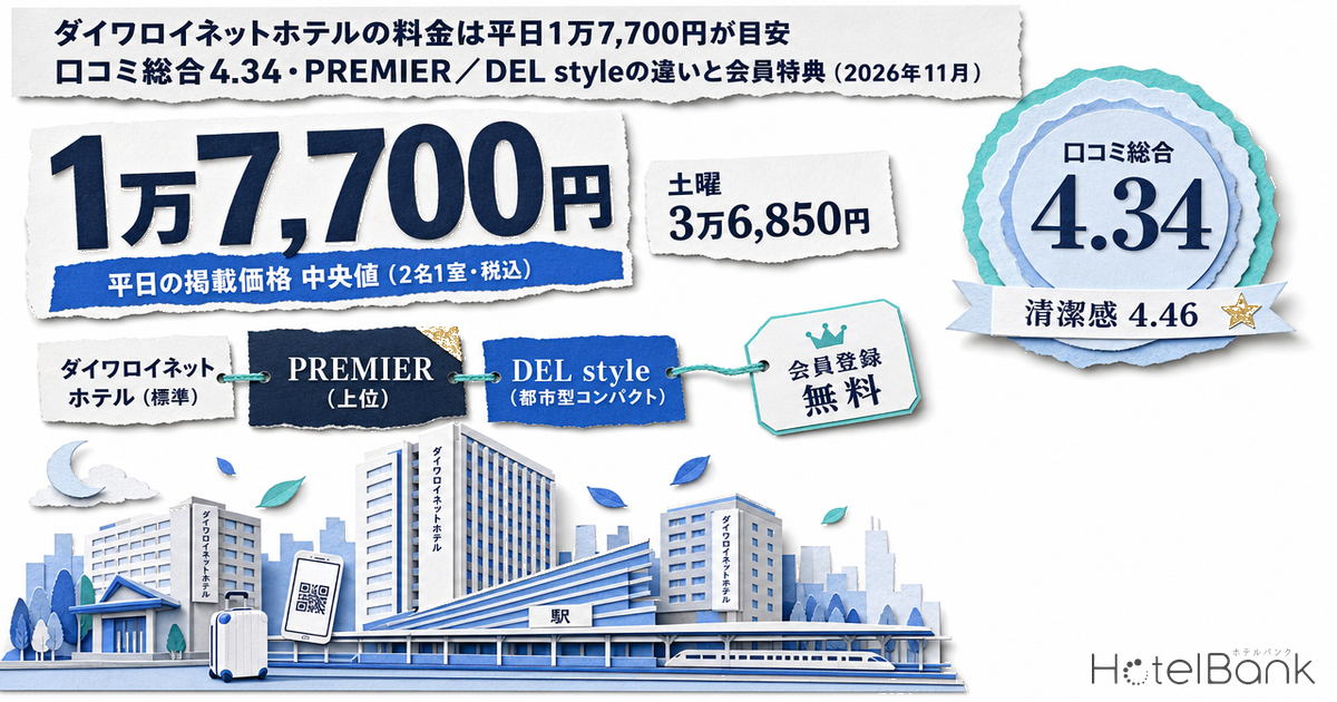 ダイワロイネットホテルの料金は平日1万7,700円が目安｜口コミ総合4.34・PREMIER／DEL styleの違いと会員特典（2026年11月）