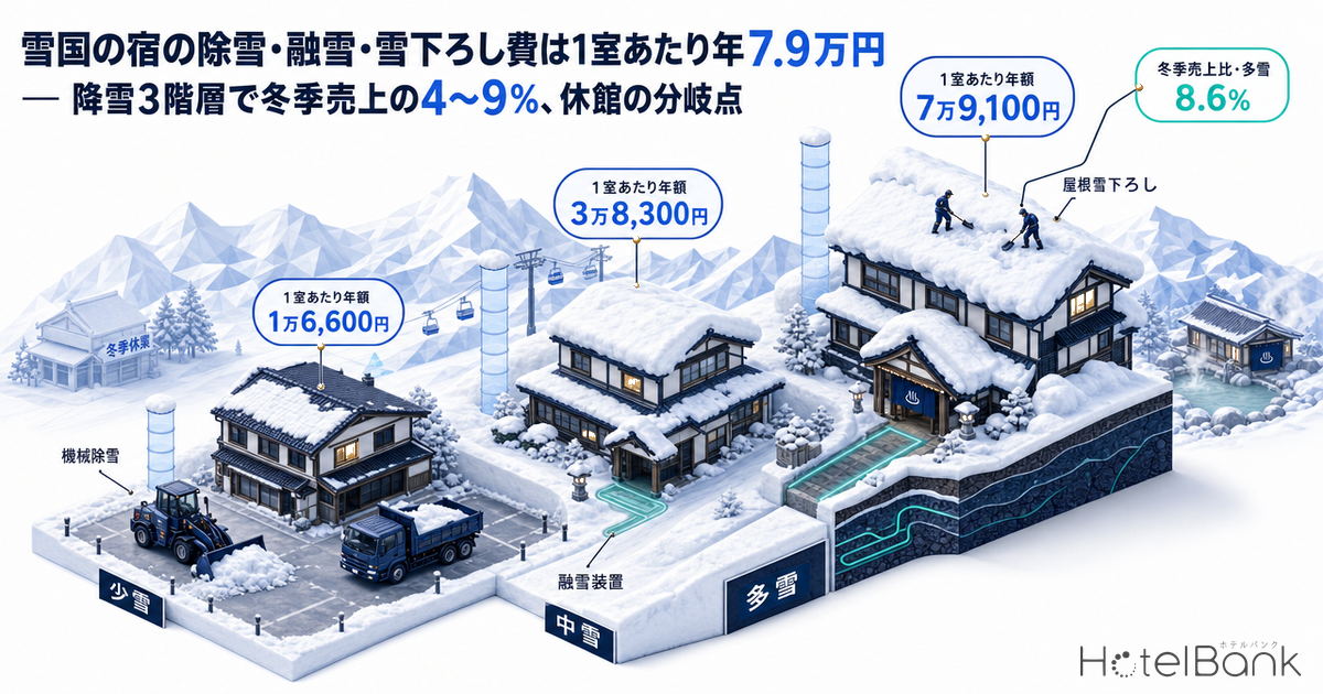 雪国の宿の除雪・融雪・雪下ろし費は1室あたり年7.9万円 — 降雪3階層で冬季売上の4〜9%、休館の分岐点