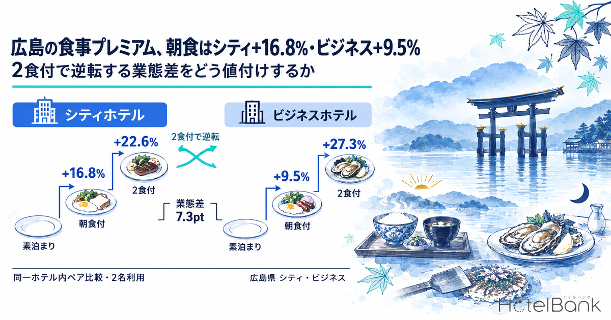 広島の食事プレミアム、朝食はシティ+16.8%・ビジネス+9.5% — 2食付で逆転する業態差をどう値付けするか