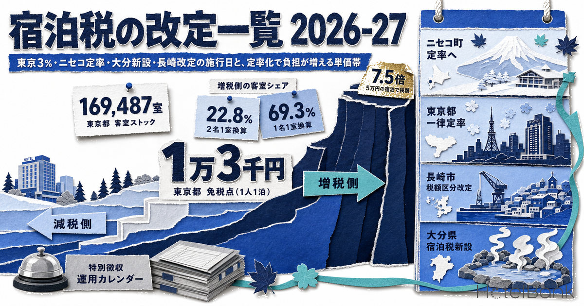 宿泊税の改定一覧 2026-27｜東京3%・ニセコ定率・大分新設・長崎改定の施行日と、定率化で負担が増える単価帯