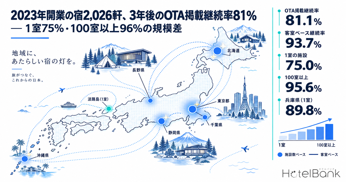 2023年開業の宿2,026軒、3年後のOTA掲載継続率81% — 1室75%・100室以上96%の規模差