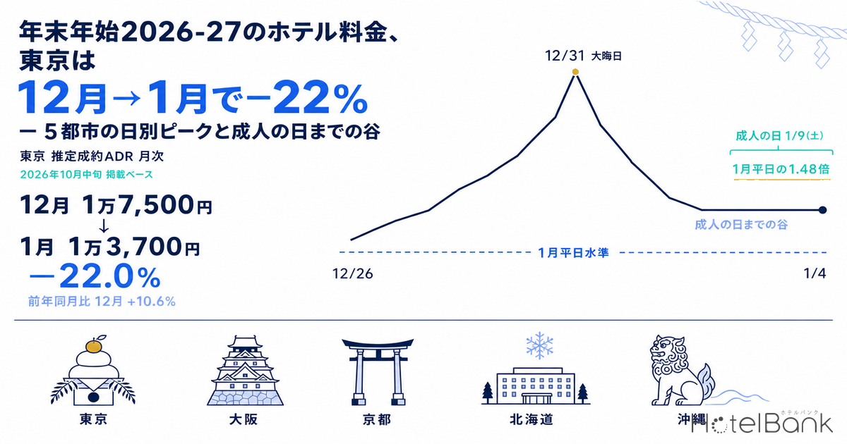 年末年始2026-27のホテル料金、東京は12月→1月で−22% — 5都市の日別ピークと成人の日までの谷