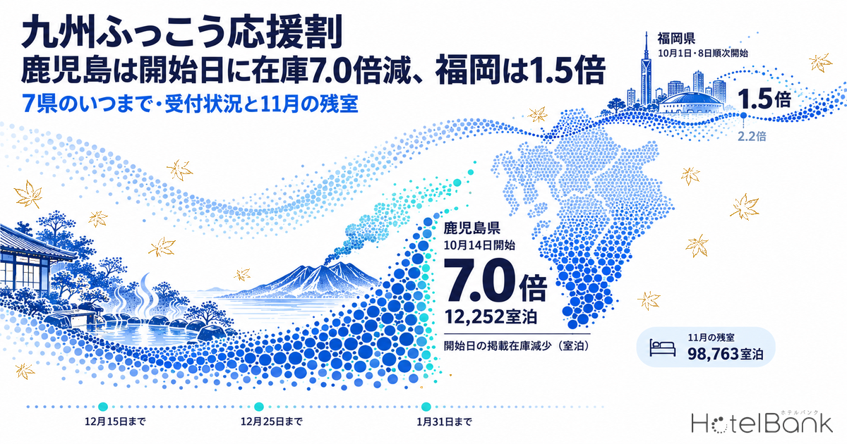 九州ふっこう応援割 鹿児島は開始日に在庫7.0倍減、福岡は1.5倍 — 7県のいつまで・受付状況と11月の残室