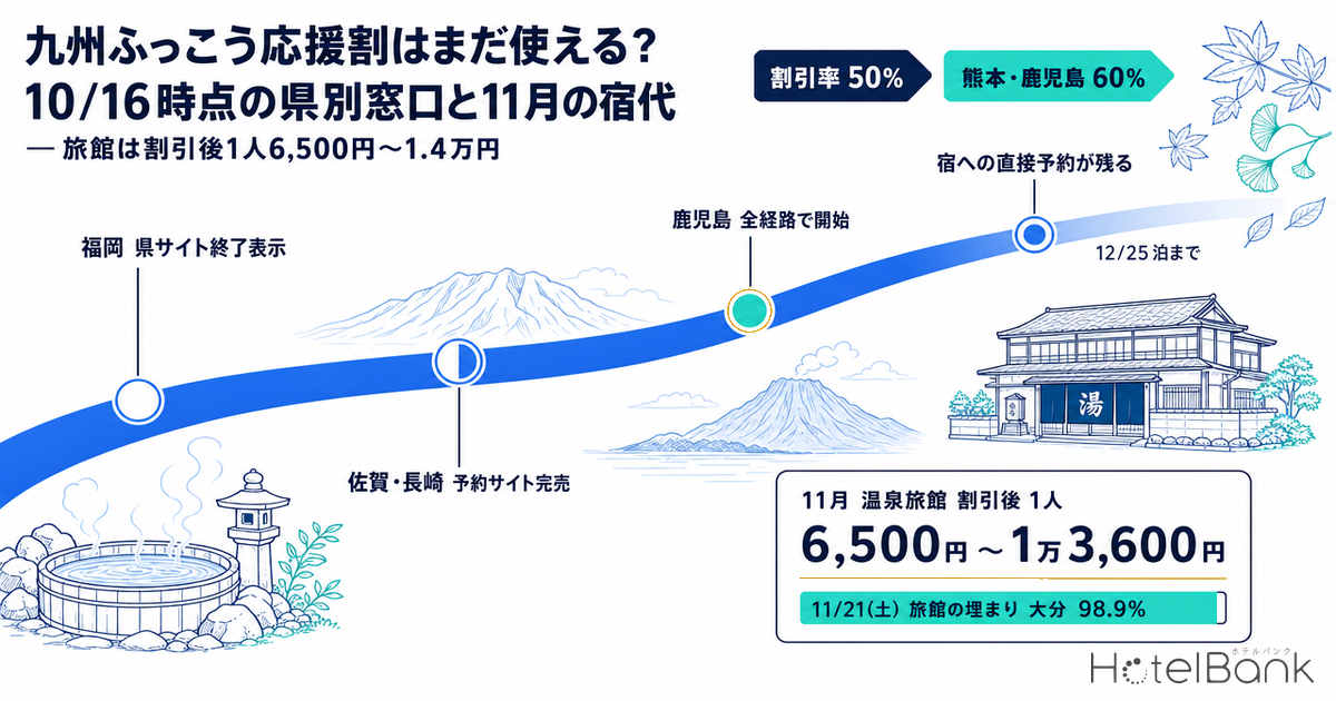 九州ふっこう応援割はまだ使える？10/16時点の県別窓口と11月の宿代 — 旅館は割引後1人6,500円〜1.4万円