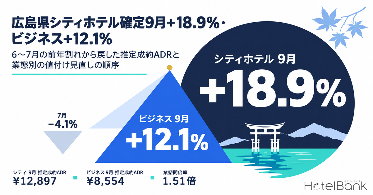 広島県シティホテル確定9月+18.9%・ビジネス+12.1% — 6〜7月の前年割れから戻した推定成約ADRと業態別の値付け見直しの順序