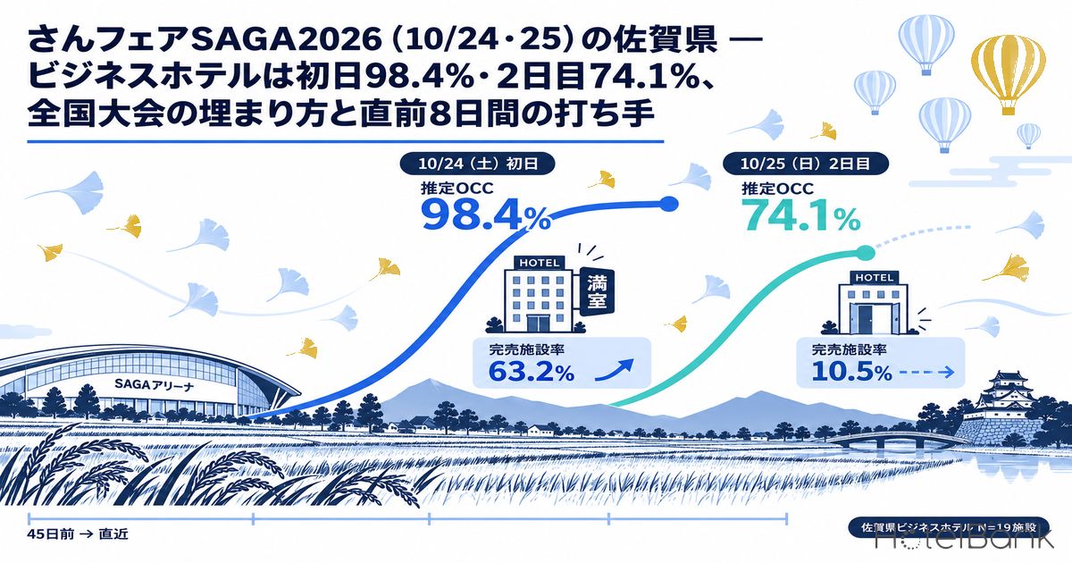さんフェアSAGA2026（10/24・25）の佐賀県 — ビジネスホテルは初日98.4%・2日目74.1%、全国大会の埋まり方と直前8日間の打ち手