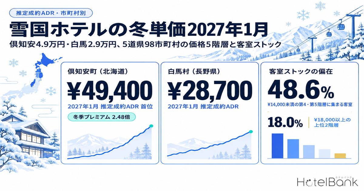 雪国ホテルの冬単価2027年1月|倶知安4.9万円・白馬2.9万円、5道県98市町村の価格5階層と客室ストック