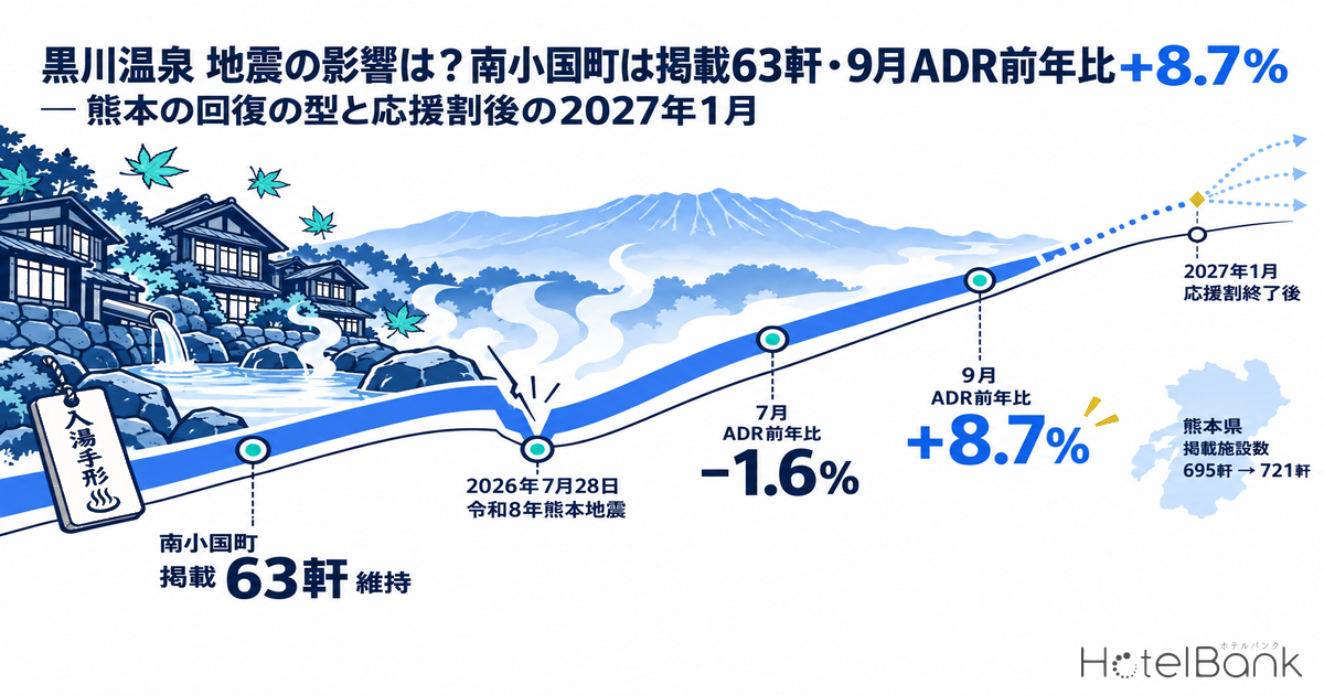 黒川温泉 地震の影響は?南小国町は掲載63軒・9月ADR前年比+8.7% — 熊本の回復の型と応援割後の2027年1月